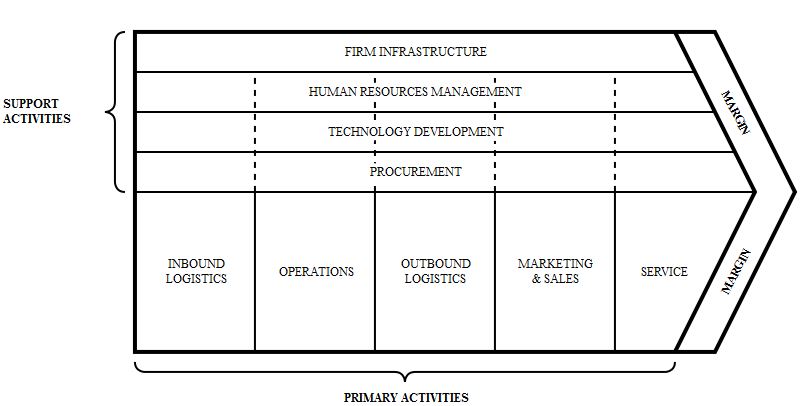 from en.wikipedia.org Value_chain page